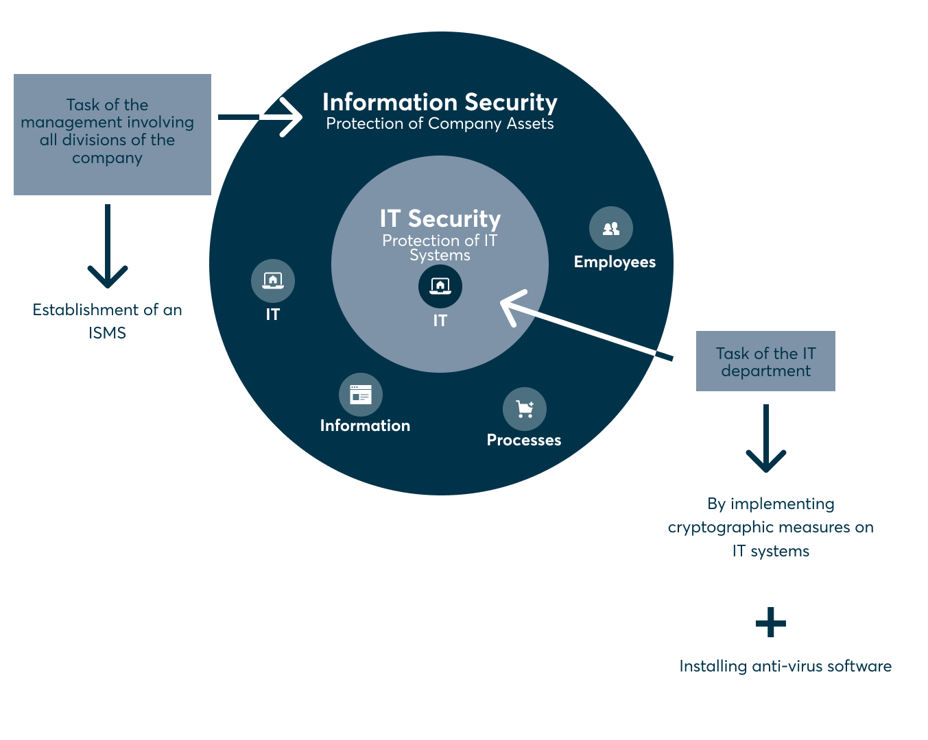 What Is An Information Security Management System ISMS 